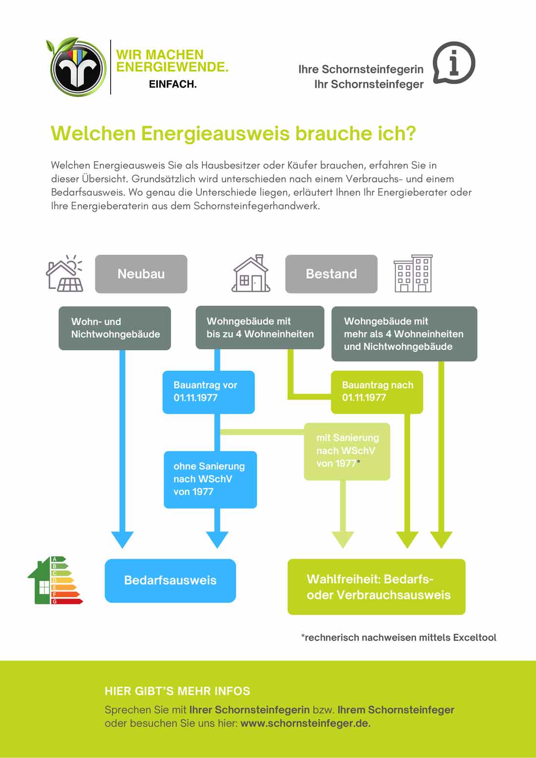 Welchen Energieausweis brauche ich? In Rottenburg, Hohenthann